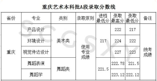 2022年四川工商学院音乐舞蹈类专业在各省各批次录取结果可查询（持续更新中）