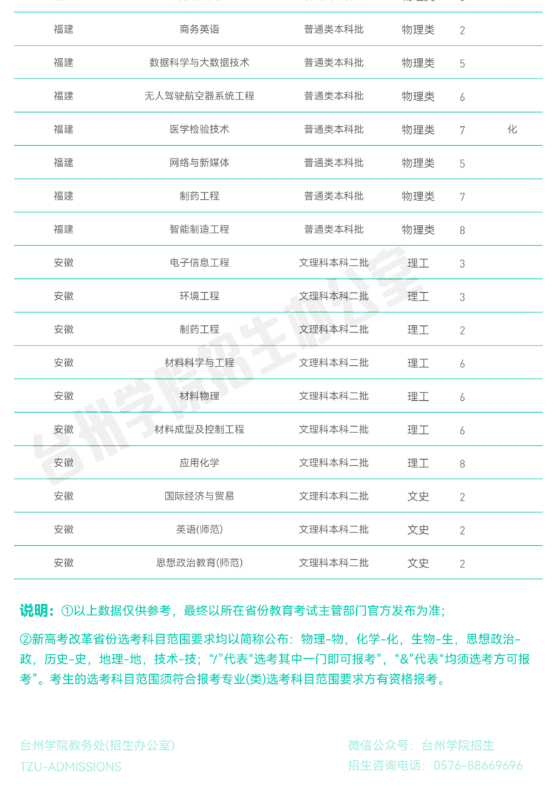 官方发布_台州学院2022年普通本科招生计划_08.png