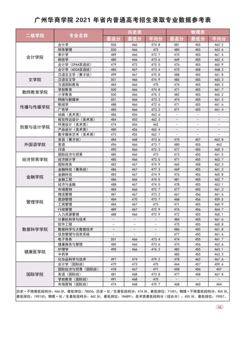 欢迎报考 _ 广州华商学院2022年普高招生计划正式发布！_56.jpg