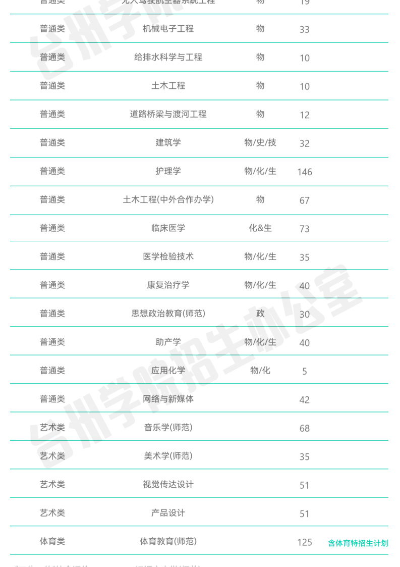 官方发布_台州学院2022年普通本科招生计划_03.png