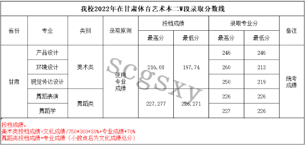 2022年四川工商学院音乐舞蹈类专业在各省各批次录取结果可查询（持续更新中）