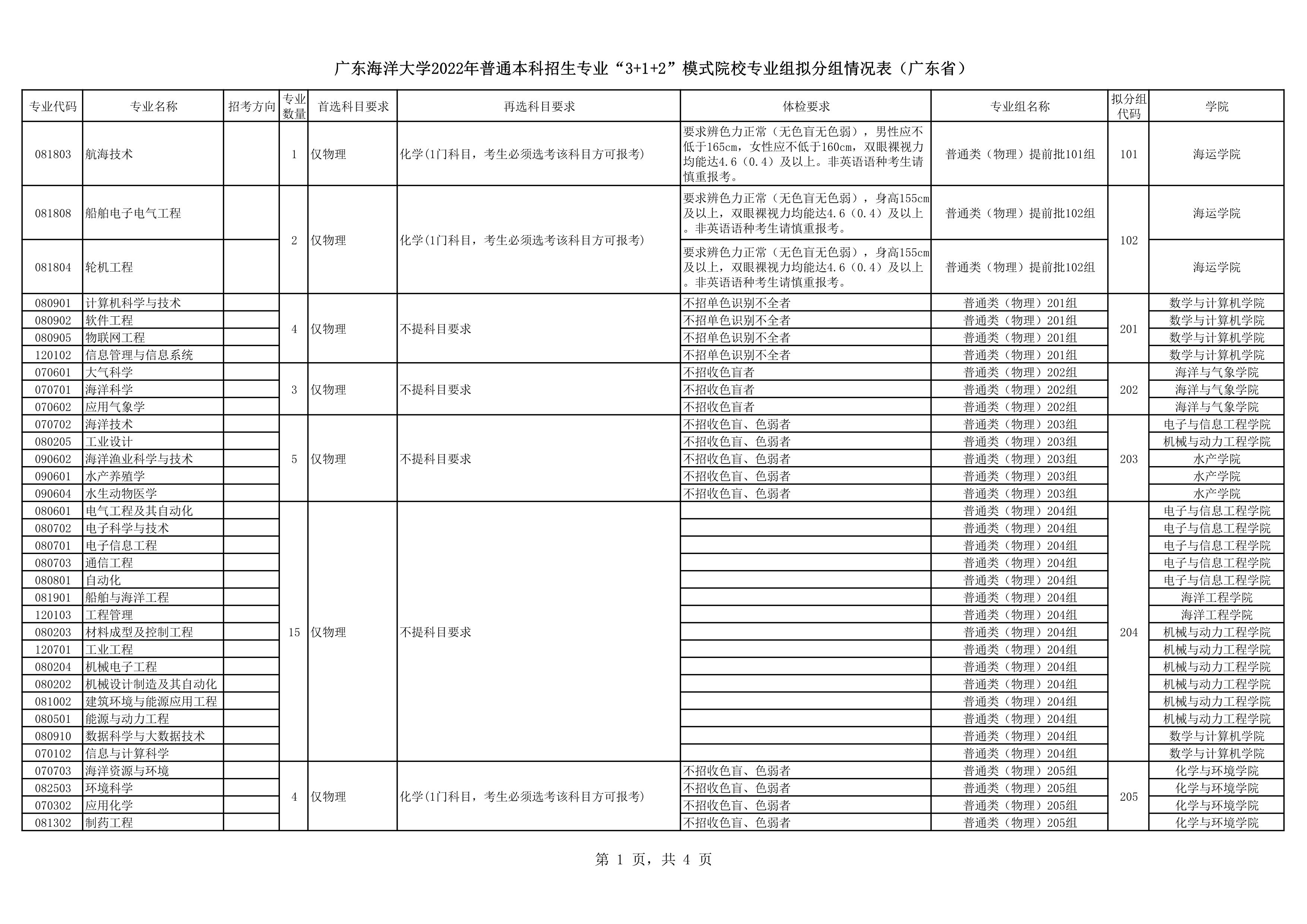 8520_广东海洋大学2022年普通本科招生专业“3+1+2”模式院校专业组拟分组情况表（广东省）_1 (NXPowerLite 副本).jpg