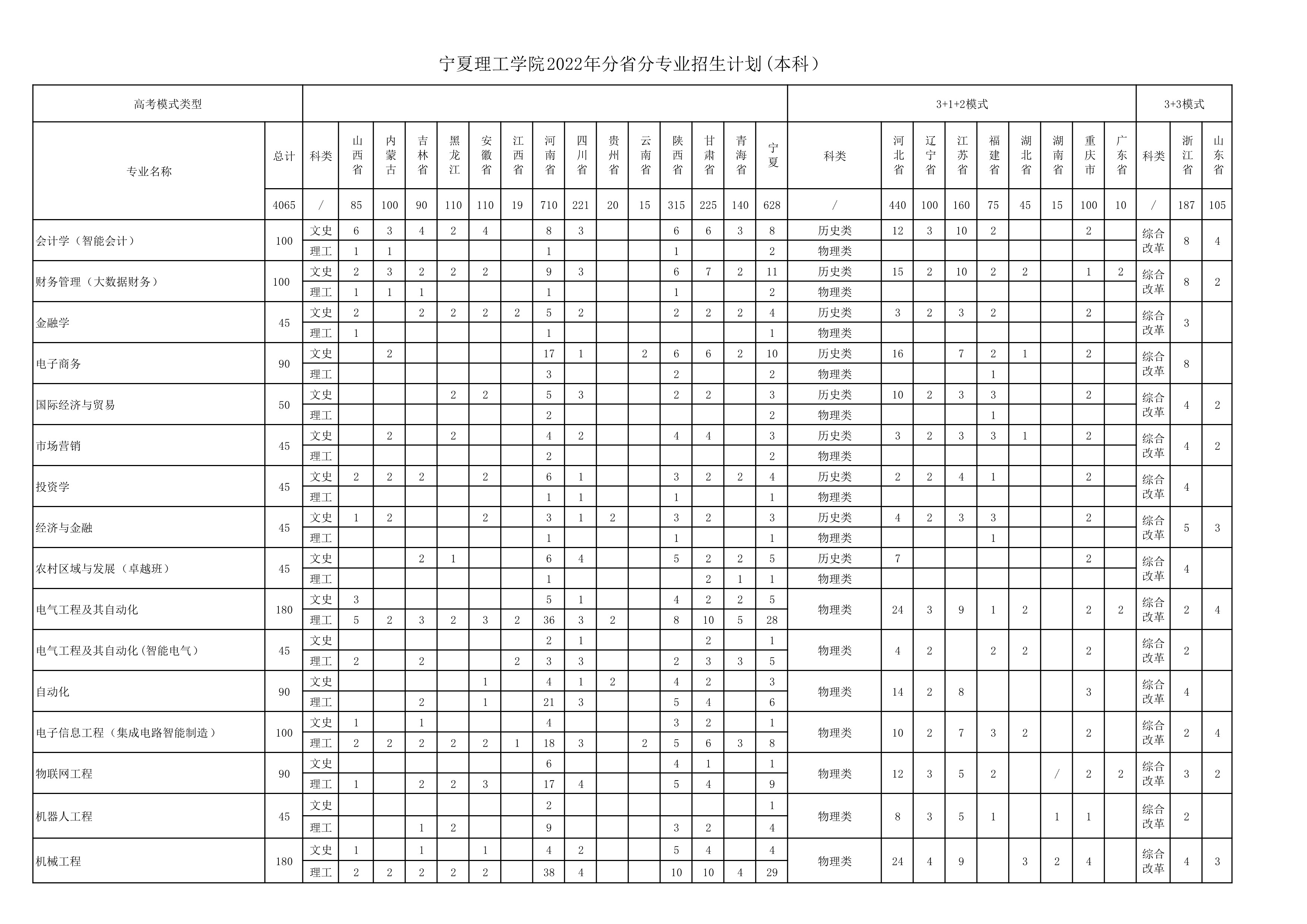 宁夏理工学院2022年本科分省分专业计划_1.jpg