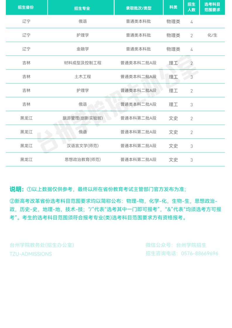 官方发布_台州学院2022年普通本科招生计划_24.png