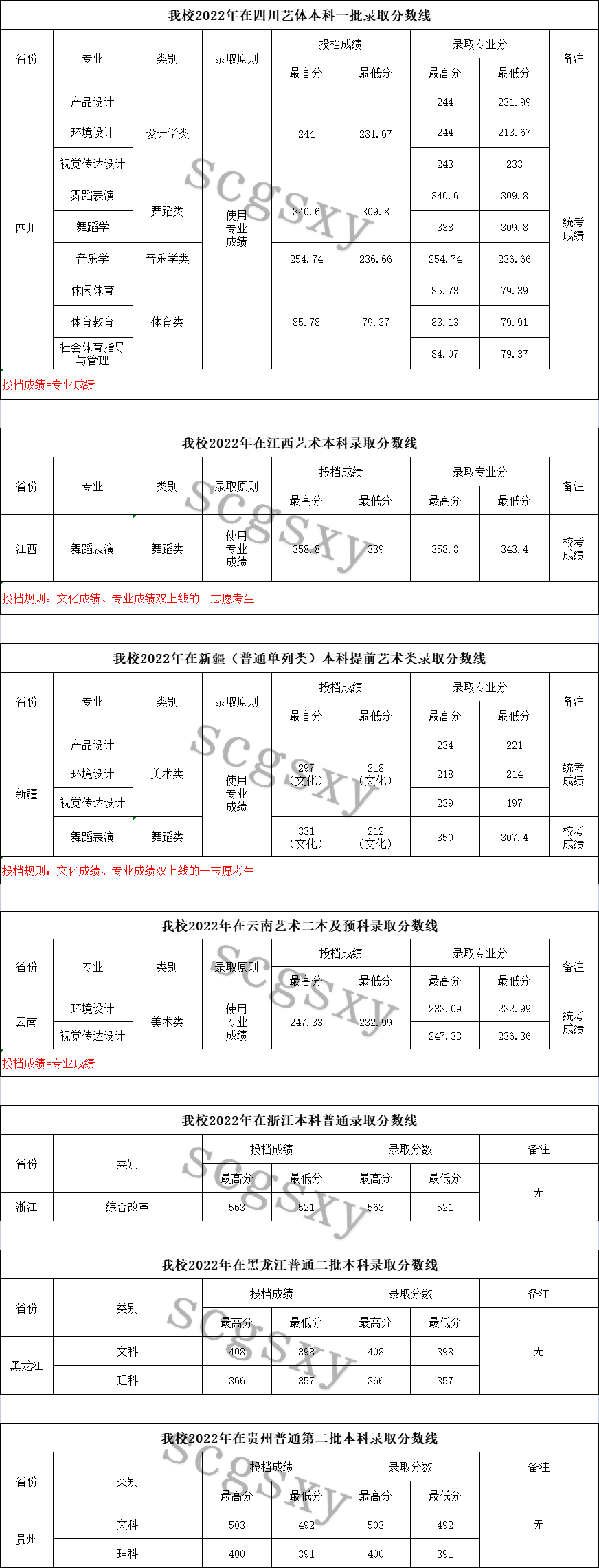 2022年四川工商学院音乐舞蹈类专业在各省各批次录取结果可查询（持续更新中）