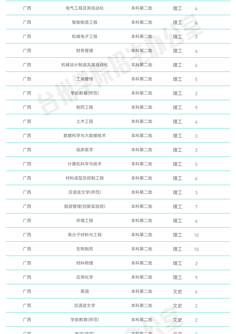 官方发布_台州学院2022年普通本科招生计划_15.png